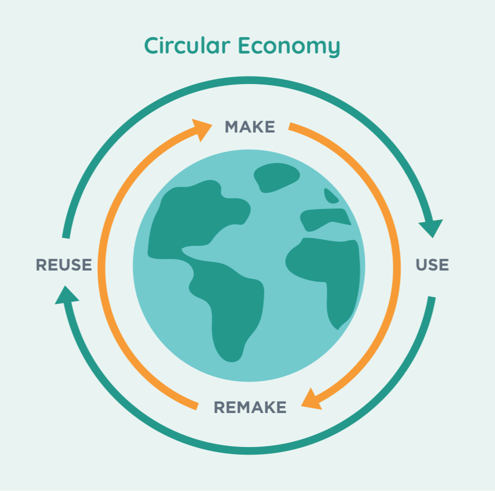 Circular Economy Model